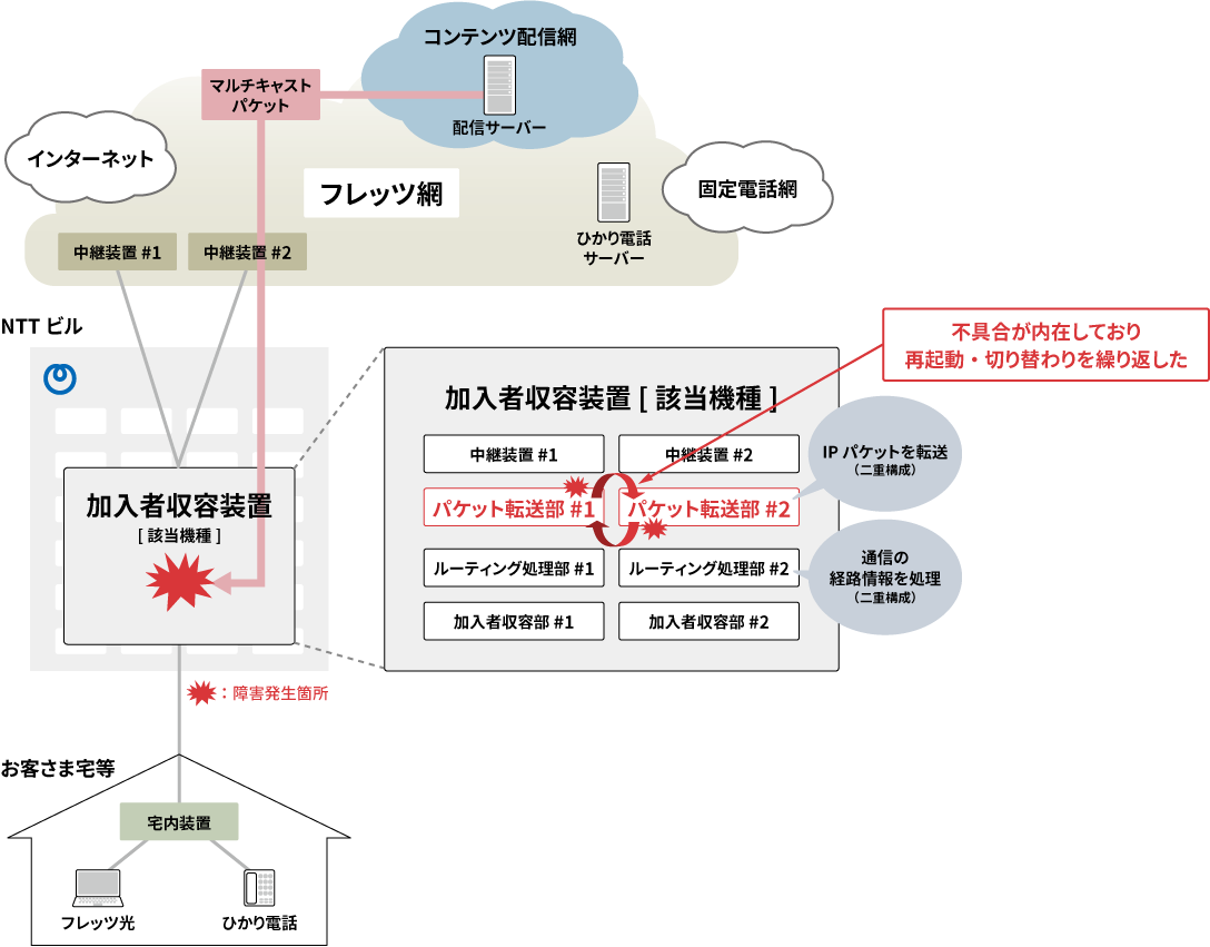 発生事象と原因のイメージ図