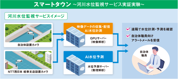 スマートタウン〜河川水位監視サービス実証実験〜のイメージ