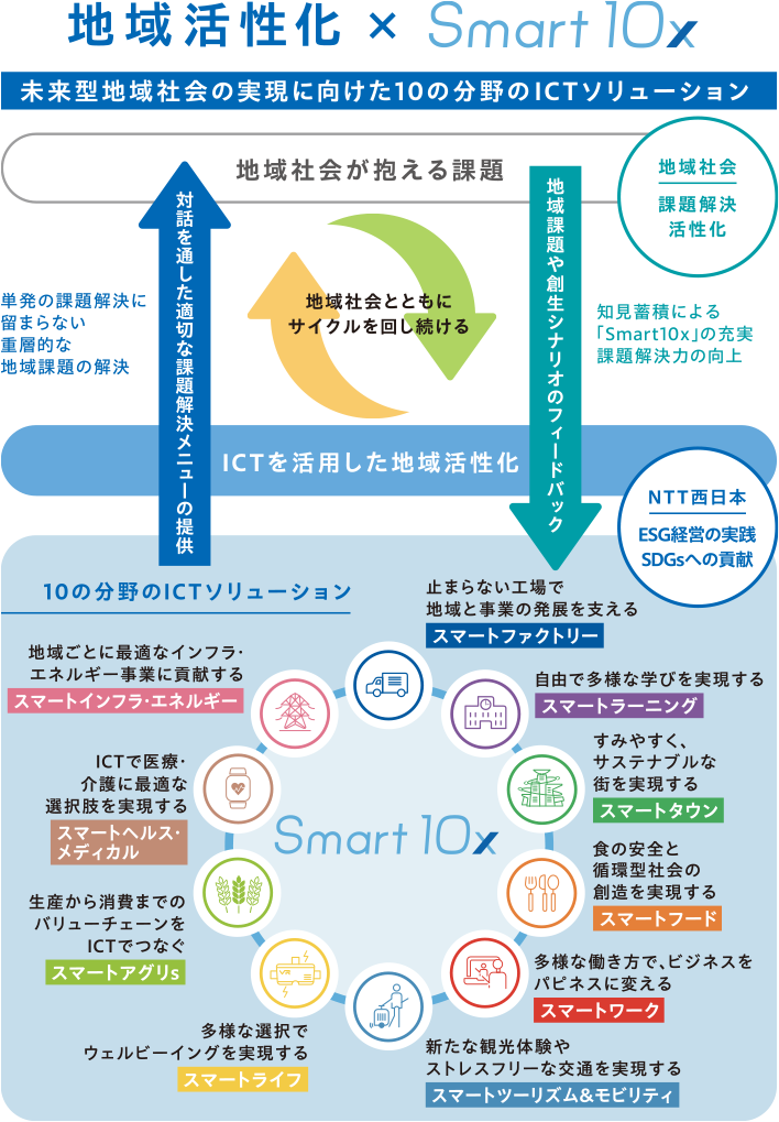 地域の活性化×Smart10xのイメージ