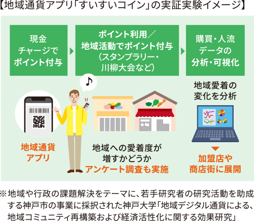 地域通貨アプリ「すいすいコイン」の実証実験イメージ ※地域や行政の課題解決をテーマに、若手研究者の研究活動を助成する神戸市の事業に採択された神戸大学「地域デジタル通貨による、地域コミュニティ再構築および経済活性化に関する効果研究」