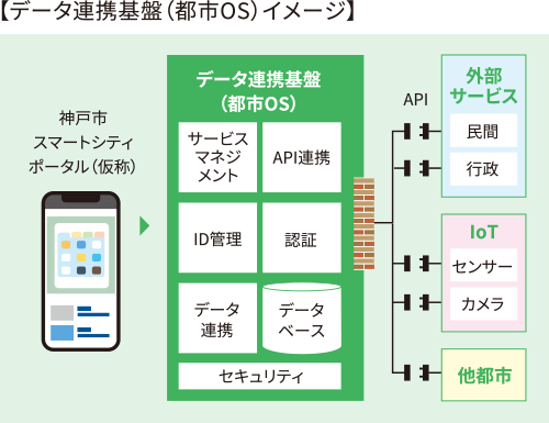 データ連携基盤(都市OS)のイメージ