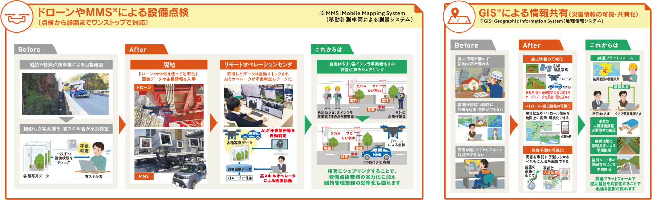 ドローンやMMS*による設備点検(点検から診断までワンストップで対応) *MMS:Mobile Mapping System(移動計測車両による測量システム)、GIS*による情報共有(災害情報の可視・共有化)イメージ *GIS:Geographic Information System(地理情報システム)のイメージ