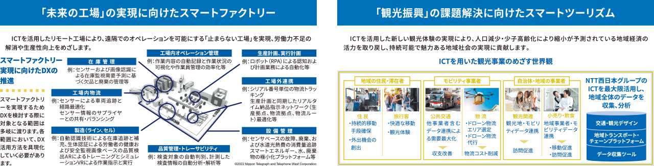「未来の工場」の実現に向けたスマートファクトリーのイメージ 「観光振興」の課題解決に向けたスマートツーリズムのイメージ