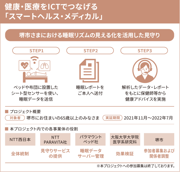 健康・医療をICTでつなげる「スマートヘルス・メディカル」のイメージ