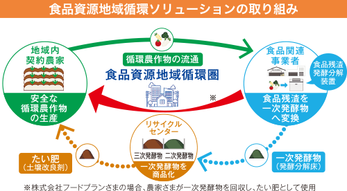 食品資源地域循環ソリューションの取り組みイメージ