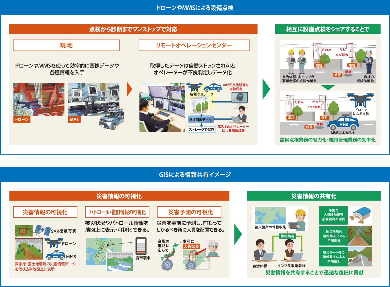 ドローンやMMSによる設備点検のイメージ GISによる情報共有のイメージ