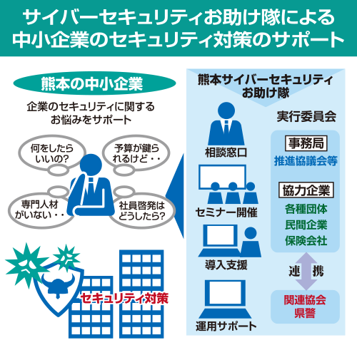 サイバーセキュリティお助け隊による中小企業のセキュリティ対策のサ ポートのイメージ