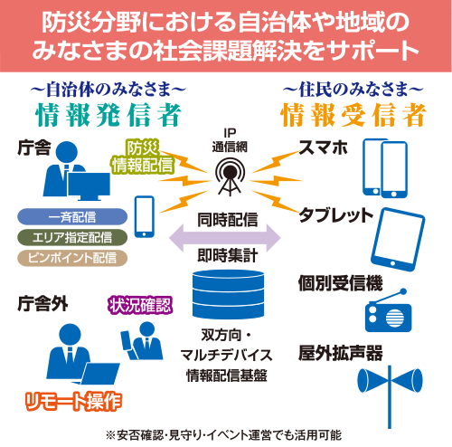 災害分野における自治体や地域のみなさまの社会課題解決をサポートするイメージ