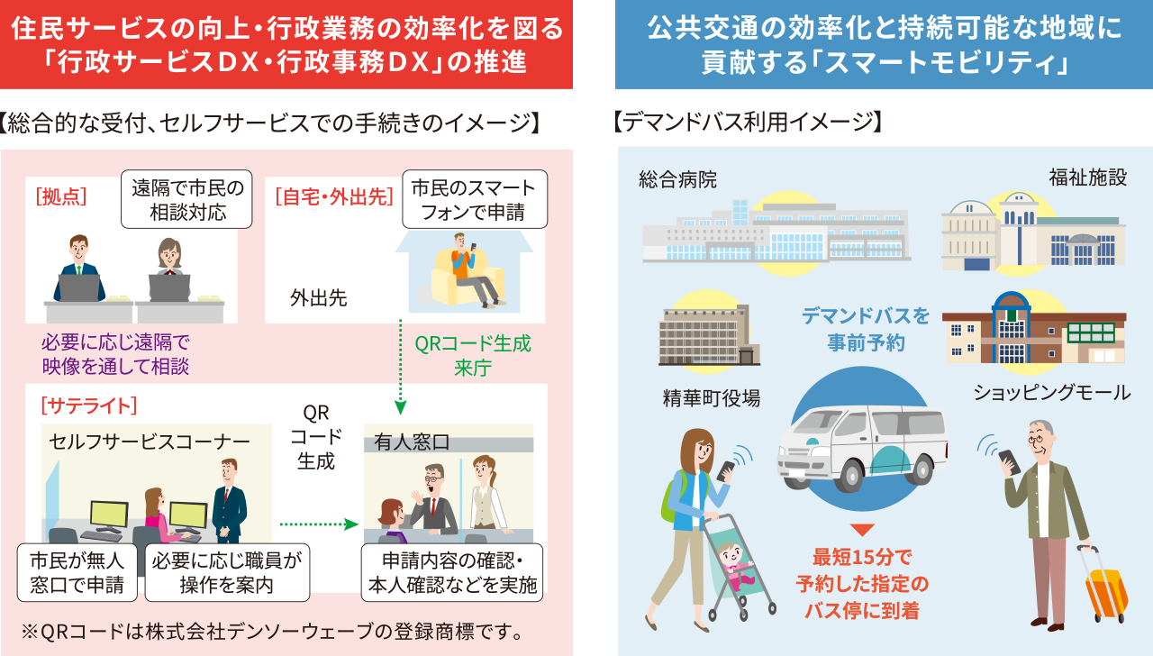 住民サービスの向上・行政業務の効率化を図る「行政サービスDX・行政事務DX」、公共交通の効率化と持続可能な地域に貢献する「スマートモビリティ」のイメージ