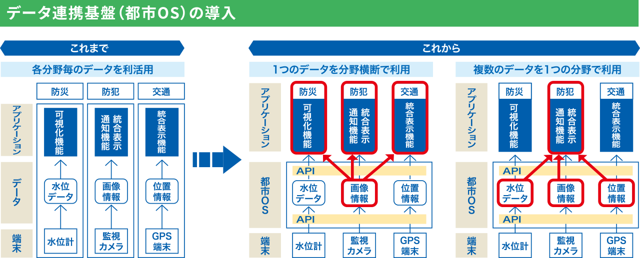 データ連携基盤(都市OS)の導入 これまで県や各市町がバラバラに公開していたデータを一元化し、これからはこのデータ連携基盤に誰でも簡単に利用できる環境を整えるイメージ