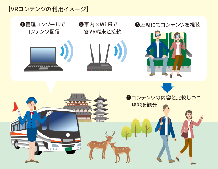 VRコンテンツの利用イメージ