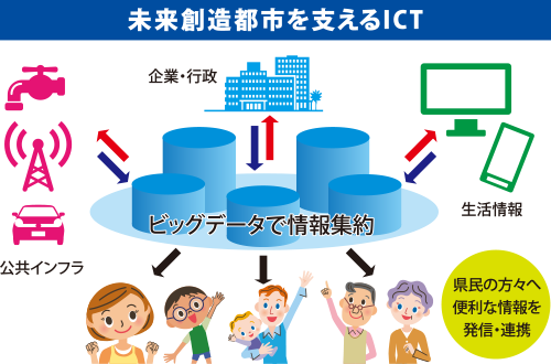 未来創造都市を支えるICTのイメージ