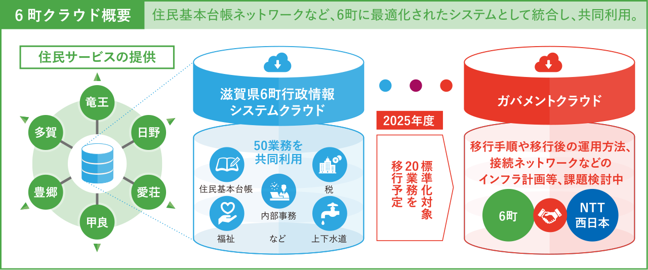 住民基本台帳ネットワークなど、6町に最適化されたシステムとして統合し、共同利用した6町クラウドの概要イメージ図