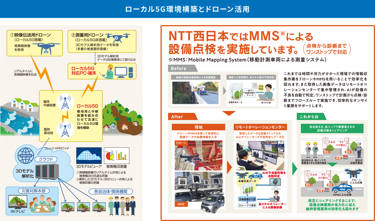 ローカル5G環境構築とドローン活用のイメージ