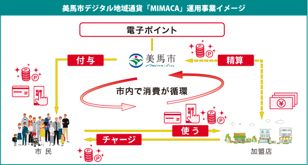 美馬市デジタル地域通貨「MIMACA」運用事業イメージ