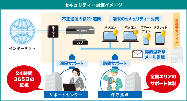 セキュリティー対策イメージ