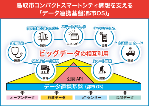 鳥取市コンパクトスマートシティ構想を支える「データ連携基盤（都市OS）」のイメージ
