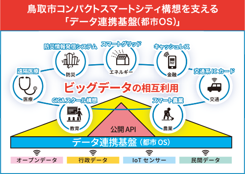 鳥取市コンパクトスマートシティ構想を支える「データ連携基盤(都市OS)」のイメージ