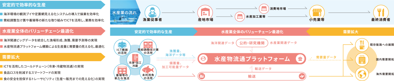 水産物流通プラットフォーム運用イメージ