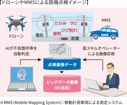 ドローンやMMSにより設備点検イメージ