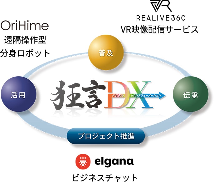 狂言デジタルトランスフォーメーション