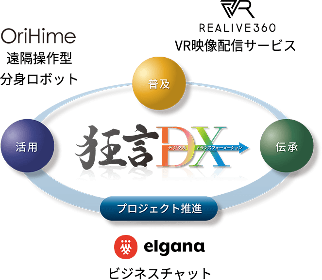 狂言デジタルトランスフォーメーション