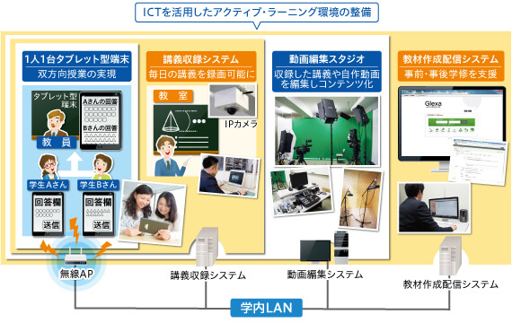 図：ICTを活用したアクティブ・ラーニング環境の整備