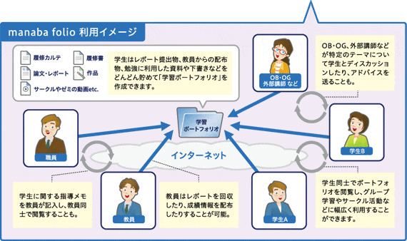 manaba folio 利用イメージ