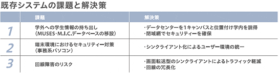 既存システムの課題と解決策