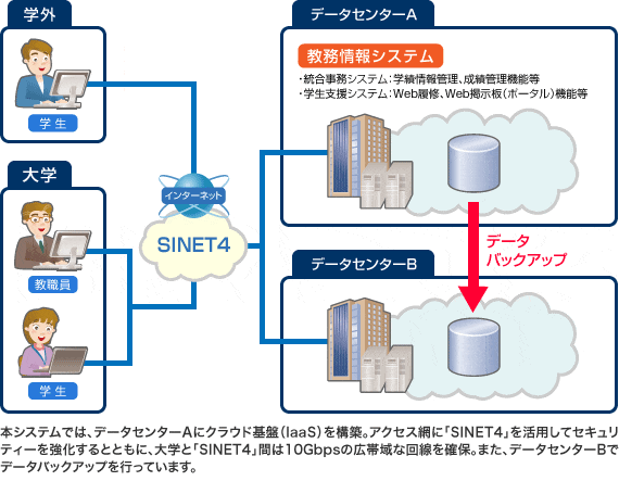 本システムでは、データセンターAにクラウド基盤(IaaS)を構築。アクセス網に「SINET4」を活用してセキュリティーを強化するとともに、大学と「SINET4」間は10Gbpsの広帯域な回線を確保。また、データセンターBでデータバックアップを行っています。 図:システム構成図