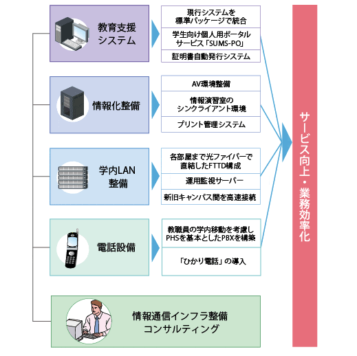 鈴鹿医療科学大学様の情報化整備のイメージ