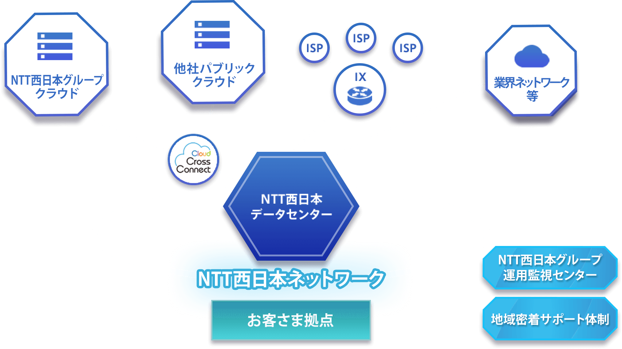 NTT西日本ネットワーク