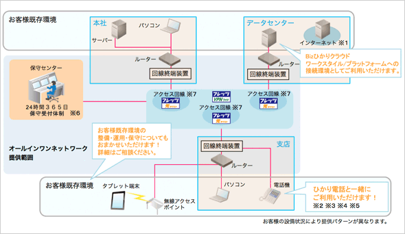 オールインワンネットワーク 法人向けサービス Ntt西日本