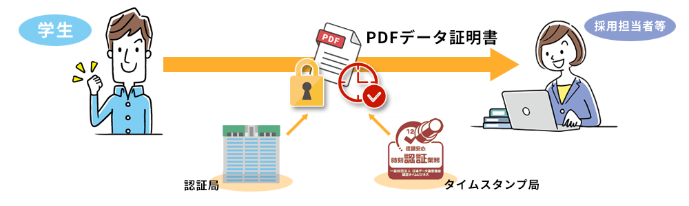 機能イメージ PDFデータ証明書