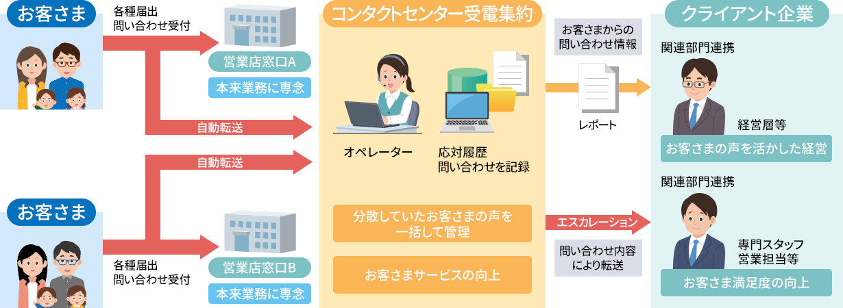 【導入イメージ】インバウンドコンタクトセンター（受電集約）