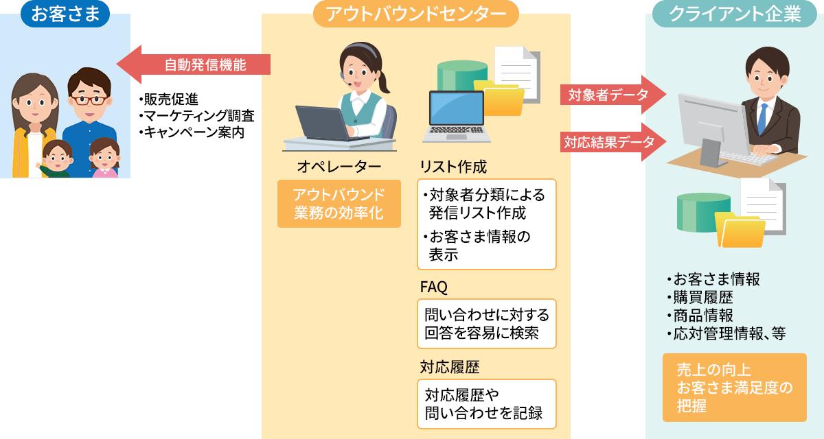 【課題イメージ】アウトバウンドコンタクトセンター