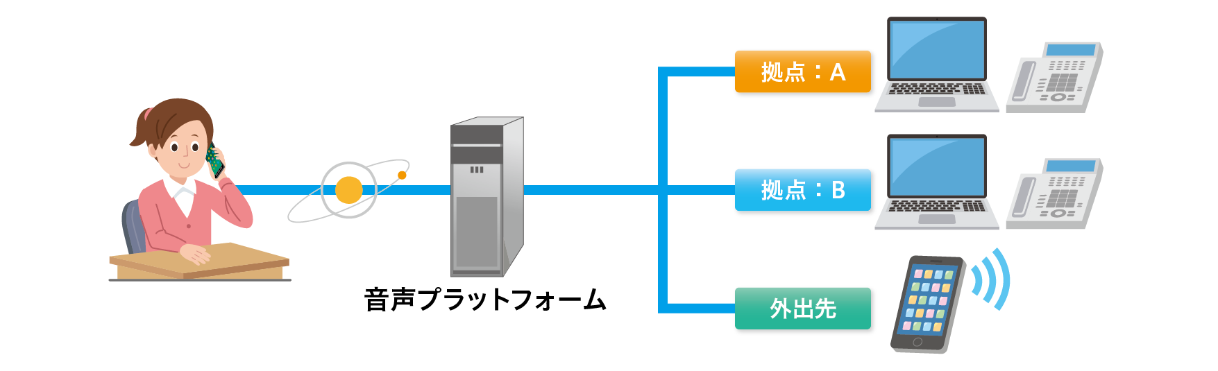 音声プラットフォーム 利用イメージ