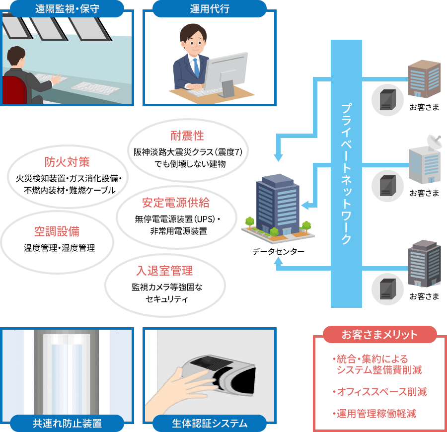 ネットワーク開通に付随する各種業務