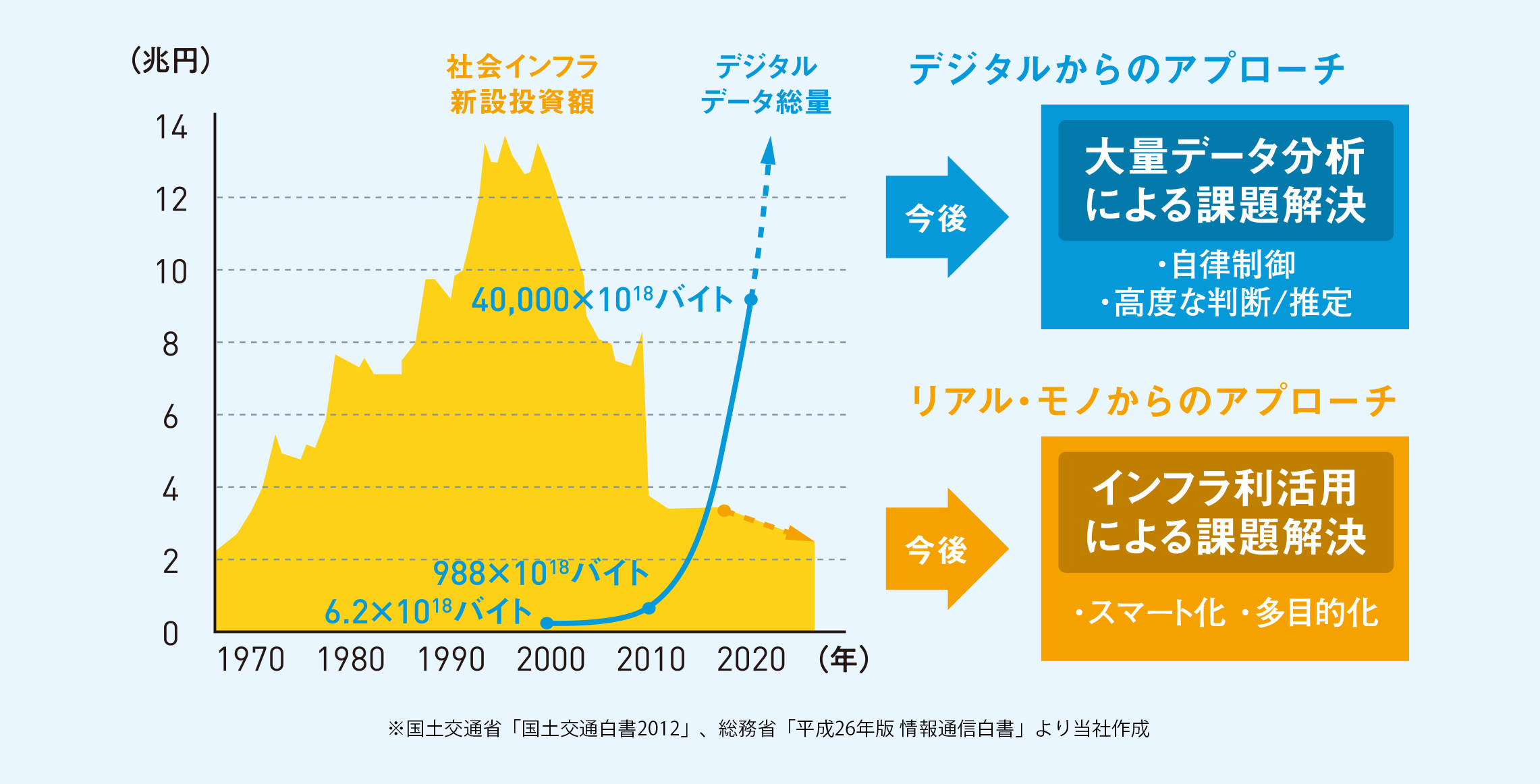 大量データ分析による課題解決とインフラ利活用による課題解決