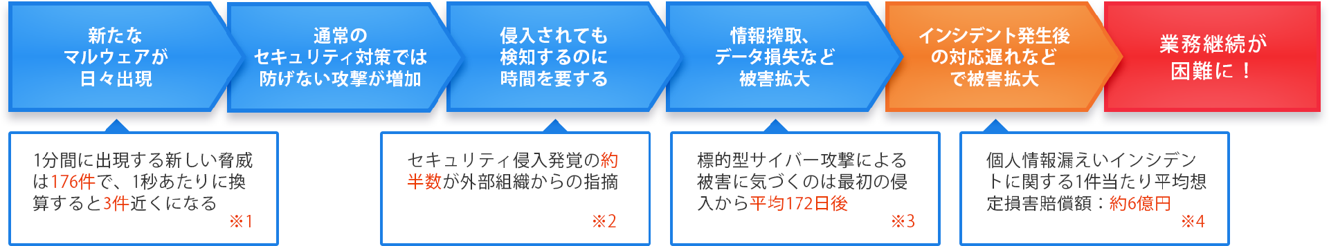 サイバー攻撃被害動向