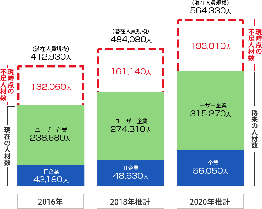 情報セキュリティ人材の不足数推計