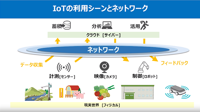 IoT無線ソリューションによる産業DXの取り組み