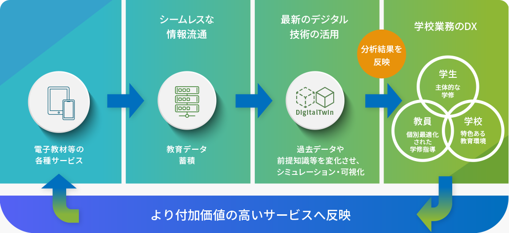 学習データの蓄積、分析、活用による個別最適化された教育環境の実現