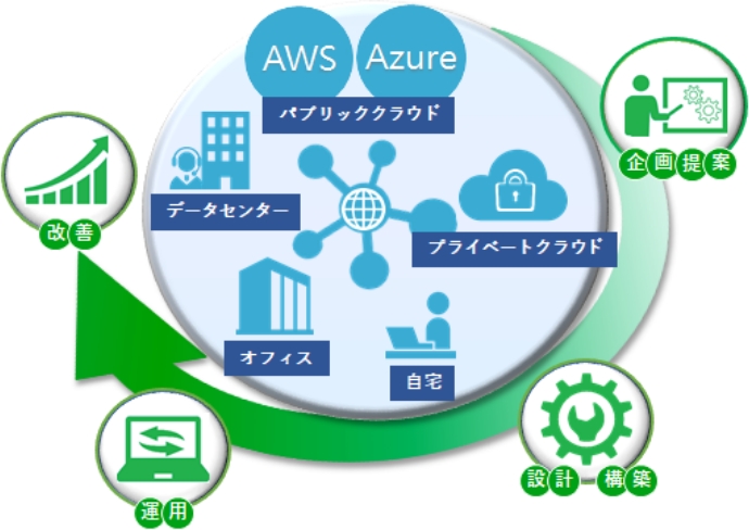 AWS、Azureなどのパブリッククラウド、プライベートクラウド、自宅、オフィス、データセンターに至るまで企画提案〜設計構築〜運用〜改善までをサポートするイメージ図