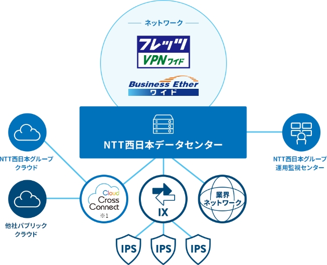 NTT西日本データセンターを通じてフレッツ・VPNワイドなど多用なネットワーク、CrossConnectやIX、クラウドとの接続をサポートし、お客さまのサービスを支えるクラウド基盤を提供するイメージ図