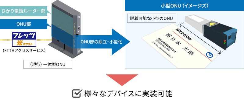 小型ONUとは