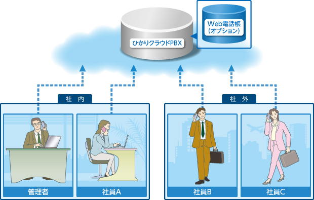 Web電話帳イメージ図