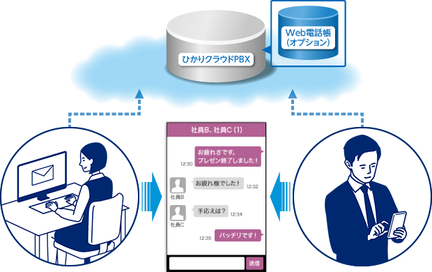 メッセージ機能イメージ図