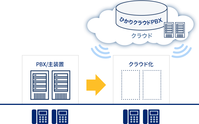 POINT1-オフィスにPBX等の通信設備が不要!簡易に導入が実現!