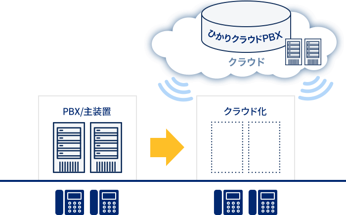 POINT1-オフィスにPBX等の通信設備が不要！簡易に導入が実現！